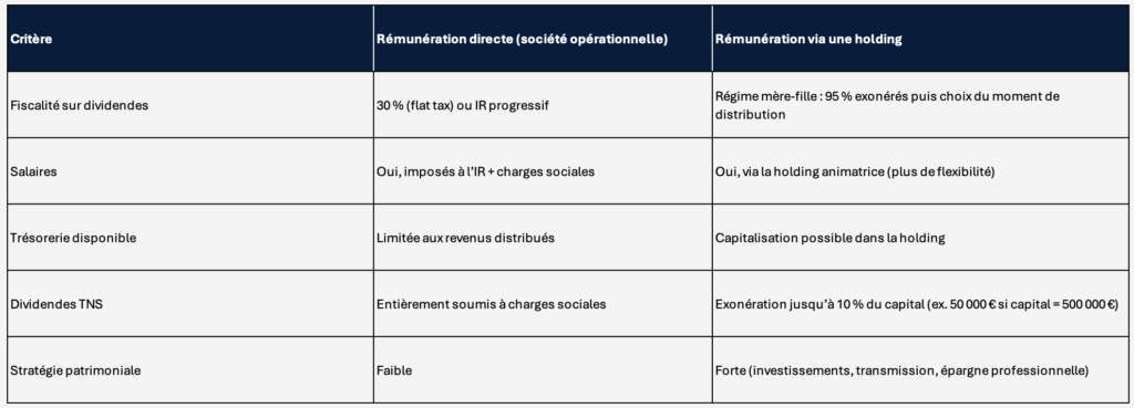 Tableau comparatif rémunération directe ou Holding