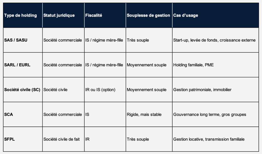 Tableau comparatif des types de Holding