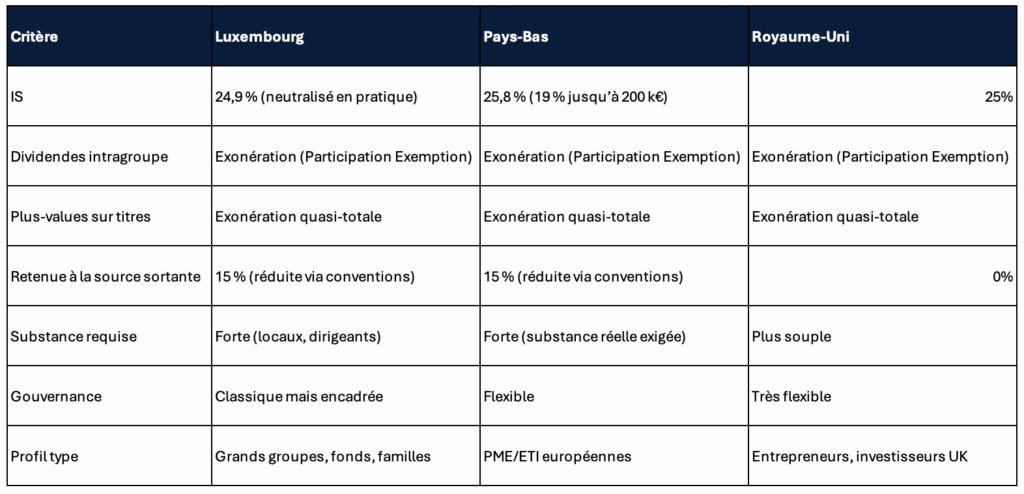 Comparatif installation de Holding