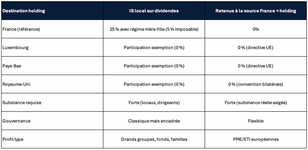 Simulation imposition de Holding
