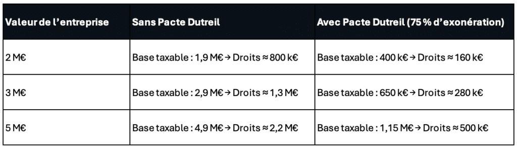 Comparatif simulation Dutreil