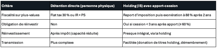 Detenir ses titres via une holding