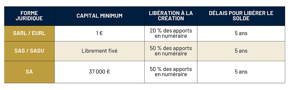 Capital social en fonction de la forme juridique