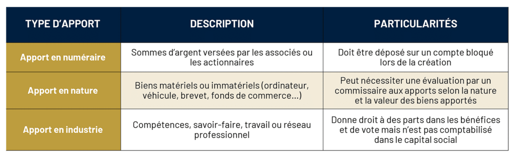 Type d'apport entreprise