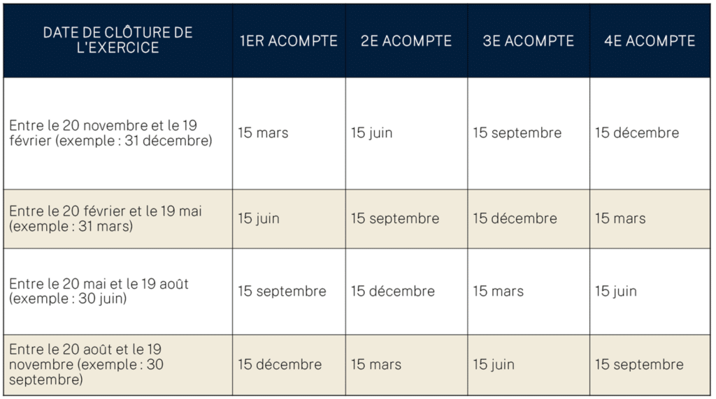 Tableau comparatif des dates de clôture de l'exercie