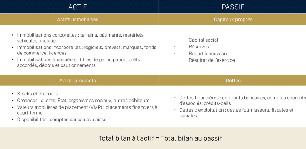 Tableau actif passif HS